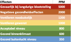 het-belang-van-co2-meter