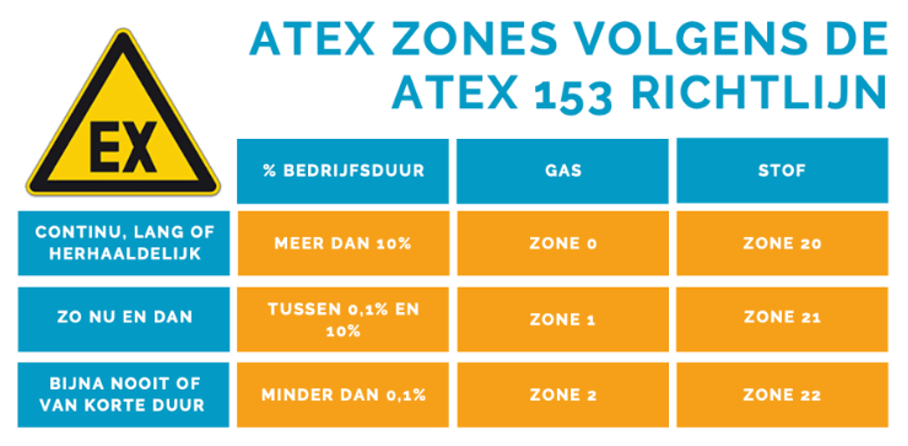Atex zones