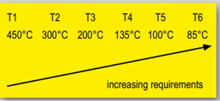 Temperatuurklassen ATEX